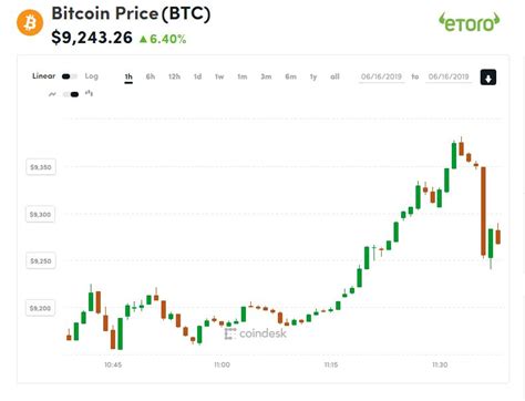 In forecasting, we use a unique mathematical model that takes into account the daily price movement, fundamental and technical analysis, as well as the news background and a number of other factors. Above $9.3K: Bitcoin's Price Prints 13-Month High - CoinDesk