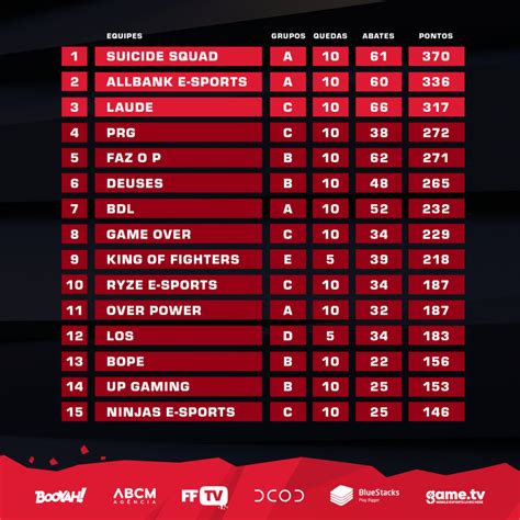Assim que pousar, sua primeira missão é encontrar armas o mais rápido possível, caso contrário, você pode ser vítima de ataques de outros. LAUDE faz BOOYAH e entra no top 3 da Liga NFA - Tropa Free ...