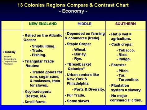 13 Colonies Regions Compare Contrast Chart Geography New