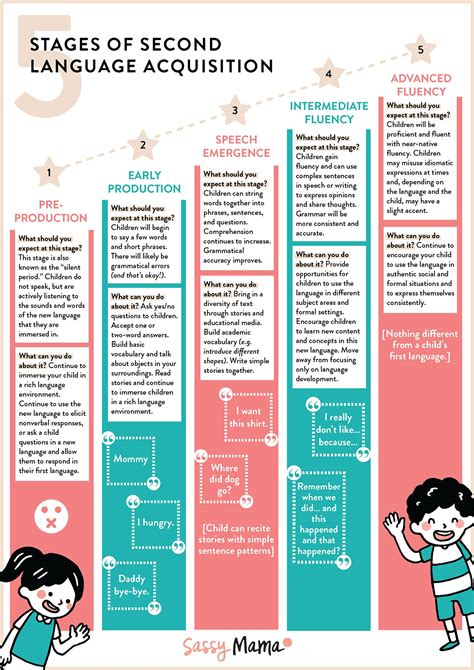 Bringing Up Bilingual Babies Stages Of Second Language Acquisition