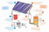 Pictures of How Solar Heating Works