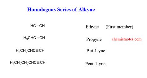 Homologous Series Characteristics Easy Examples Chemistry Notes