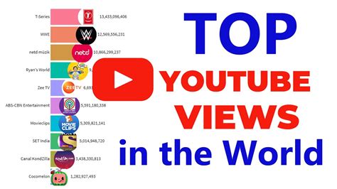 Top Popular Youtube Channels In The World YouTube