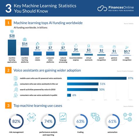60 Notable Machine Learning Statistics 2024 Market Share Data