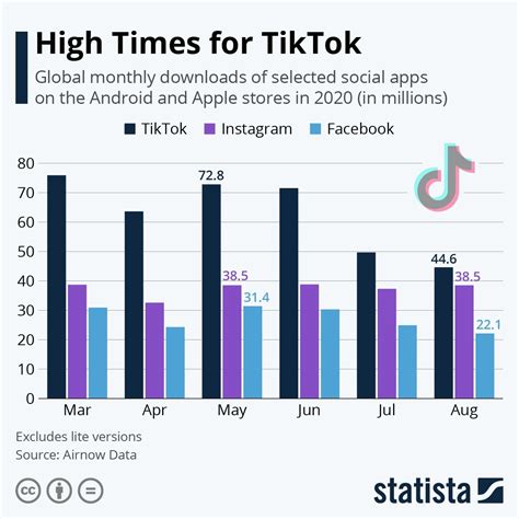 Infografik Hur Många Gånger Har Tiktok Laddats Ned 2020 Ola Andersson