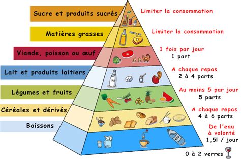 4 food groups in french. French food pyramid | Teaching french, Food pyramid ...