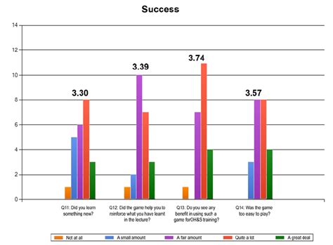 Graph Of The Survey Results In The Success Category Download
