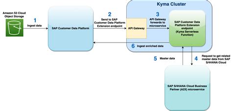 Enrich Contact Data On Sap Customer Data Platform With Master Data From