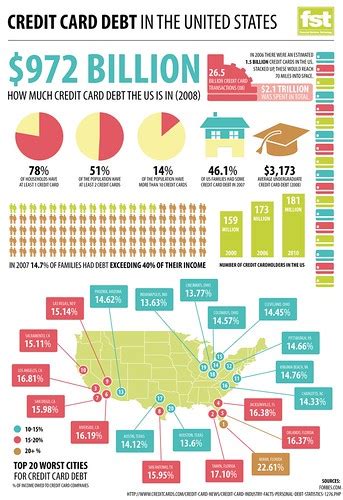 Now unfortunately i am not debt free because i still have 20k on my car but the interests at the least is way lower than a credit card. Credit Card Debt in the US | With the recession forcing ...