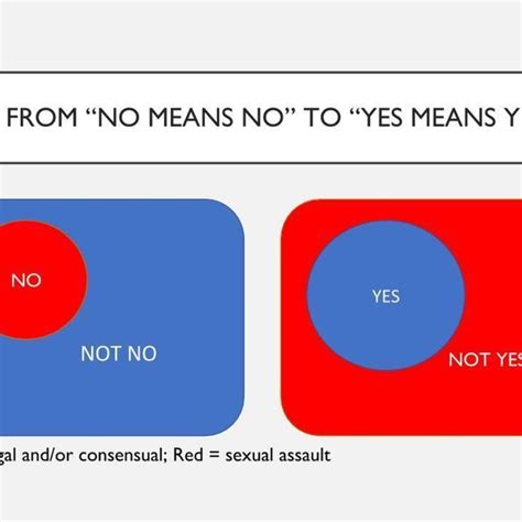 Comparing The “no Means No” Model Left To A “yes Means Yes” Model” Download Scientific