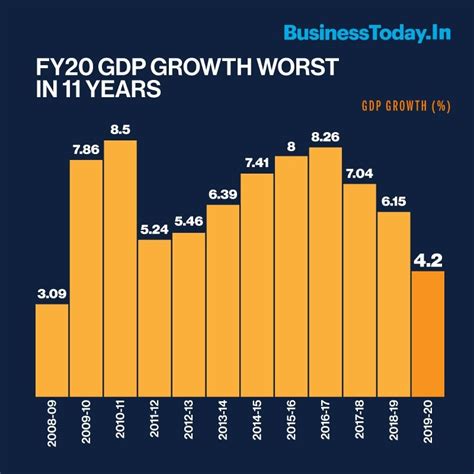 Indias Q4 Gdp Growth Falls To 31 Worst Since 2009 Global Financial