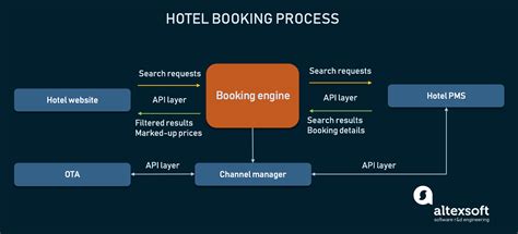 Hotel Online Payments How To Transform Your Payment Process AltexSoft