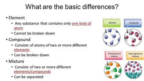 Atoms Molecules Compounds Difference Compounds And Mixtures Teaching