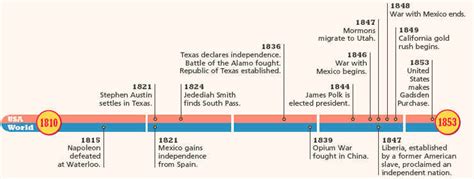 Mexican American War Timeline 1821 Slidedocnow