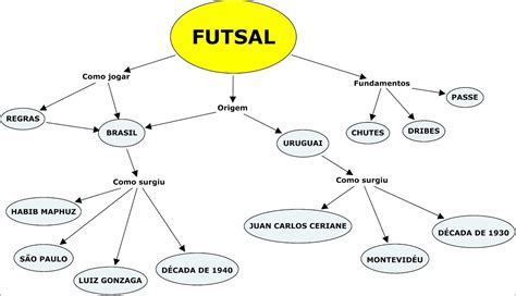 Mapa Mental De Futebol Sololearn The Best Porn Website