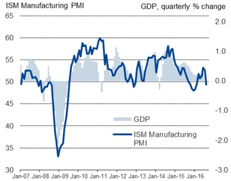 Us Flash Manufacturing Pmi Ends Third Quarter On Disappointing Note