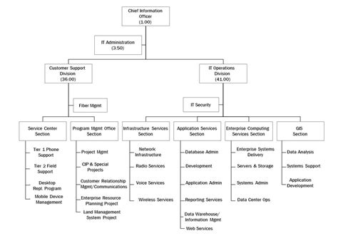 About Department Of Information Technology