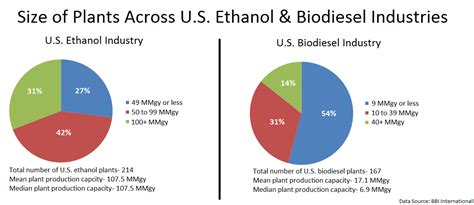 Comparing Plant Capacities Of Us Ethanol And Biodiesel Industries