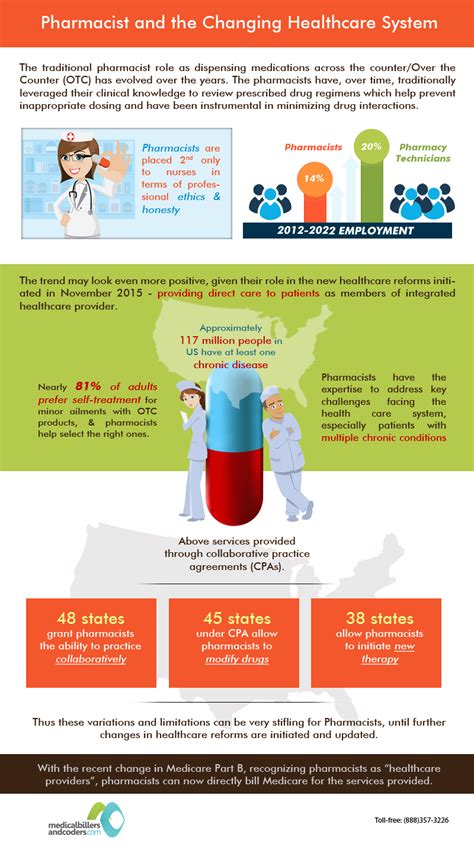 Infographic Pharmacist And The Changing Healthcare System Read Our