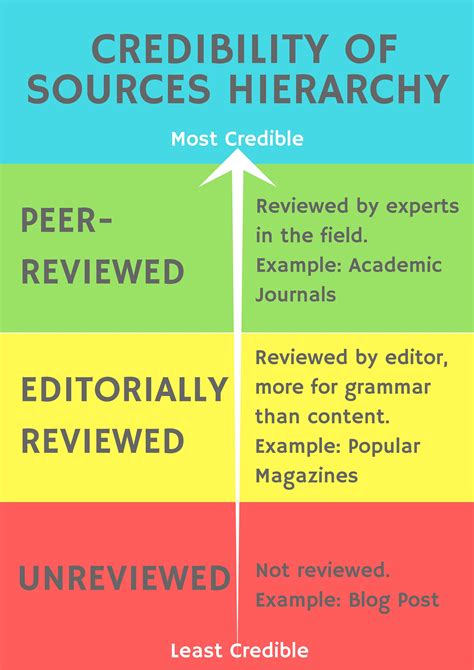 Hierarchy Of Credibility Evaluating Resources Library Guides At