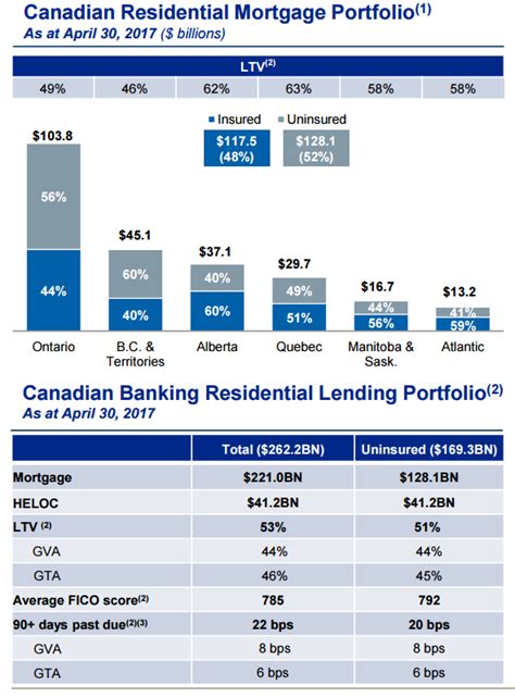 During the recent session, royal bank of canada (nyse:ry)'s traded shares were 1.31 million, with the beta value of the company hitting 0.96. Royal Bank Of Canada: Strong Execution, But Not A Great ...