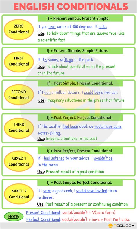 Conditionals Types Of Conditional Sentences In Grammar Esl
