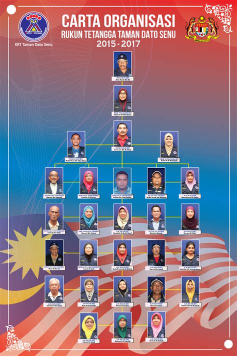 Carta organisasi adalah pada dasarnya struktur gambar rajah hierarki syarikat atau organisasi anda.ia merupakan alat. RUKUN TETANGGA KAWASAN TAMAN DATO SENU, SENTUL, KUALA ...