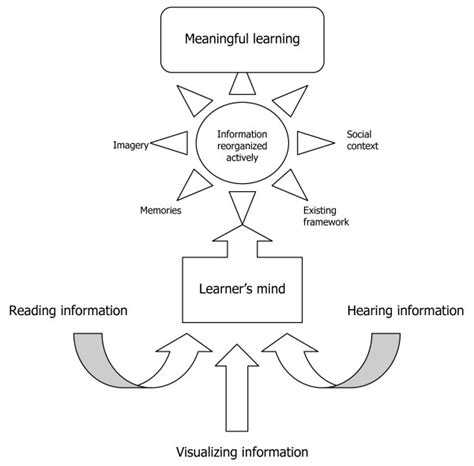 Constructivist Theory Of Learning Theoretical Assumptions That