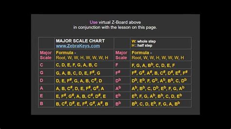 Learn Music Theory For Beginners How To Play All Of 12 Major Scales