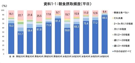 朝食がビジネスにもたらす影響は？ 男女3000人に調査：アヲハタ調べ Itmedia ビジネスオンライン