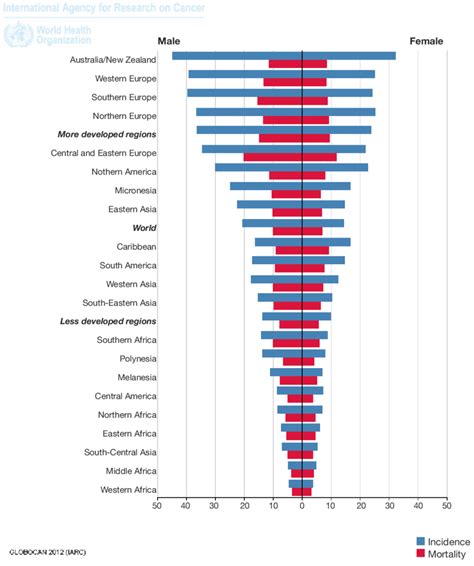 The Mortality And Incidence Of Colorectal Cancer In The World Download Scientific Diagram