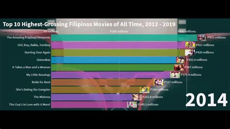 Top 10 Highest Grossing Filipino Movies Of All Time 2012 2019 Youtube