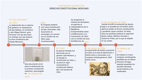 Antecedentes Historicos Del Derecho Constitucional Mexicano