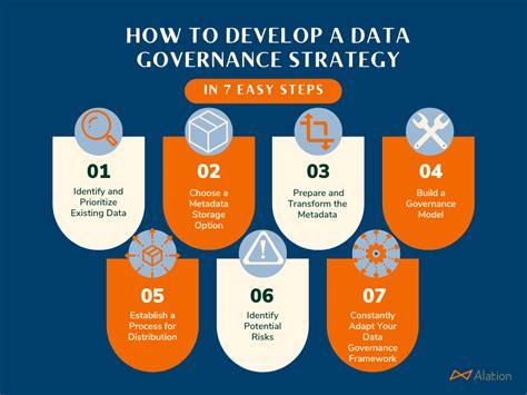 Building A Data Governance Strategy In 7 Steps Alation A Step By