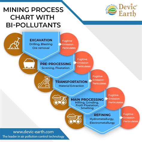 Mining Processes Ambient Air Pollution Emissions And The Solution