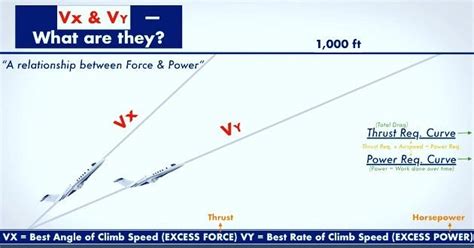 Vx And Vy — Climb Speeds What Are Vx And Vy And Why Are They So By