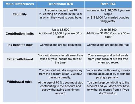 401ks Roth And Traditional Iras Your Top 3 Retirement Choices Laid
