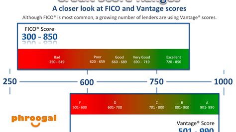 670 credit score credit cards. Credit Score Chart Png ~ news word