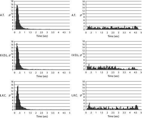 Dwell Time Distribution For Each Observer A Nonfinal And B Final Download Scientific