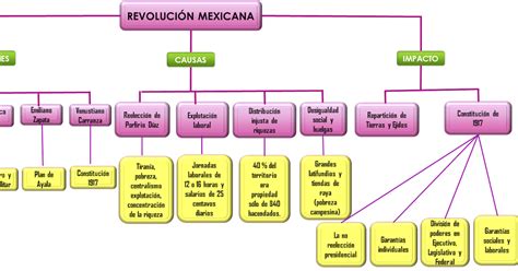 Mapa Mental Da Revolução Mexicana