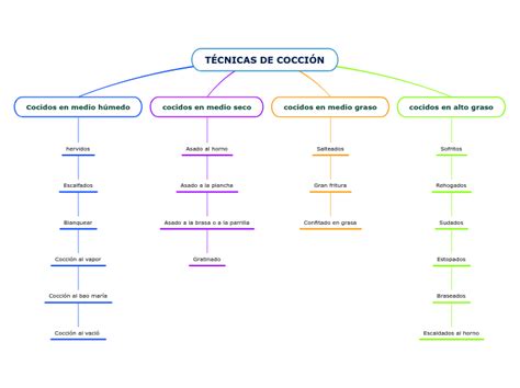 T Cnicas De Cocci N Mind Map