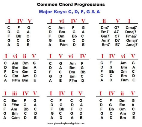 Piano Chord Progressions Major Keys Music Theory Guitar Music
