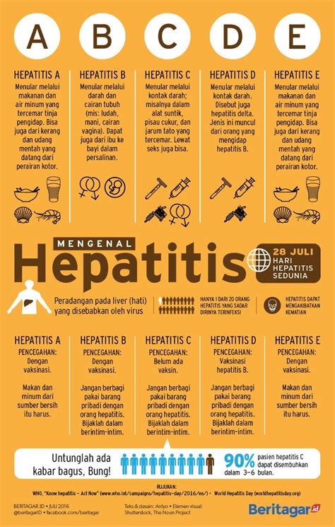 Mengenal Hepatitis Penularan Dan Pencegahannya Pasien Sehat