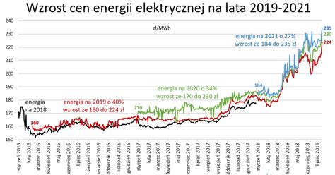 Ceny towarów i usług konsumpcyjnych w polsce w lipcu 2021 roku wzrosły o 5,0 procent rok do roku. Niedokładny Aktualizacja sześcienny wzrost cen prądu ...