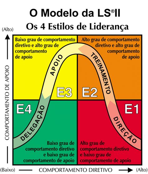 Entenda O Tipo De Liderança Que Mais Obtém Sucesso Nas Empresas A Liderança Situacional