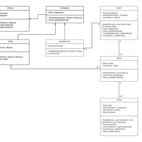 Uml One To Many Class Relationship Stack Overflow With Er Diagram