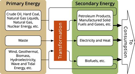 Energy Resources: Primary vs. Secondary - Watt Watchers of ...