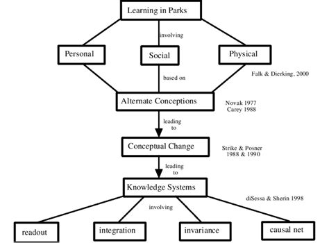 Conceptual Framework Of This Study Concept Map Of Educational