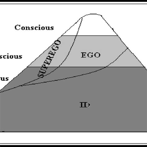 Intrapsychic Structure The Id Ego And Superego Adapted From Freud