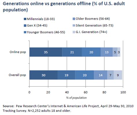 Generations 2010 Pew Research Center